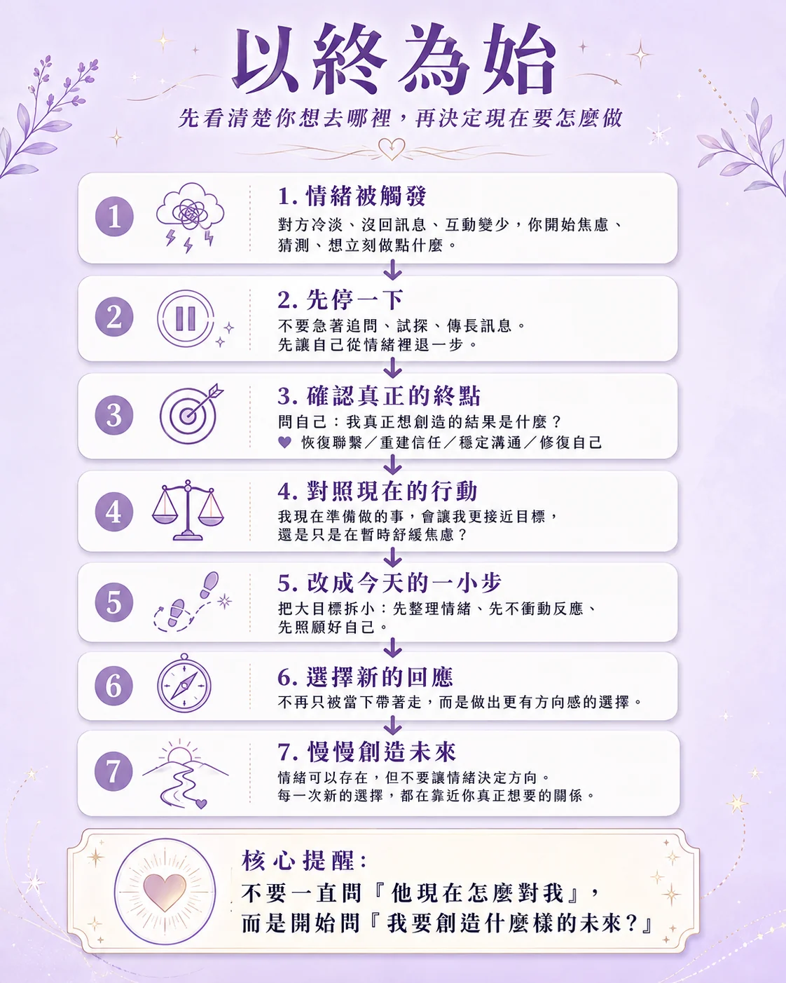 以終為始：從情緒被觸發到重新選擇行動的七步流程圖
